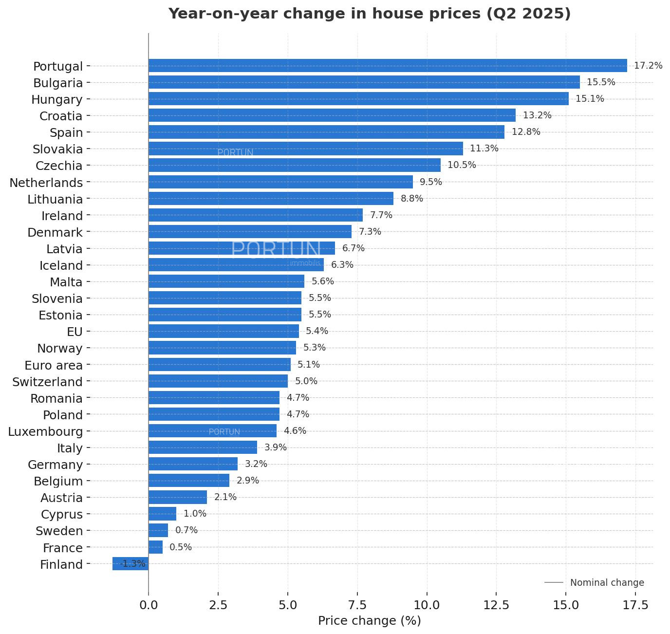 house prices change europe Q2 2025 modern
