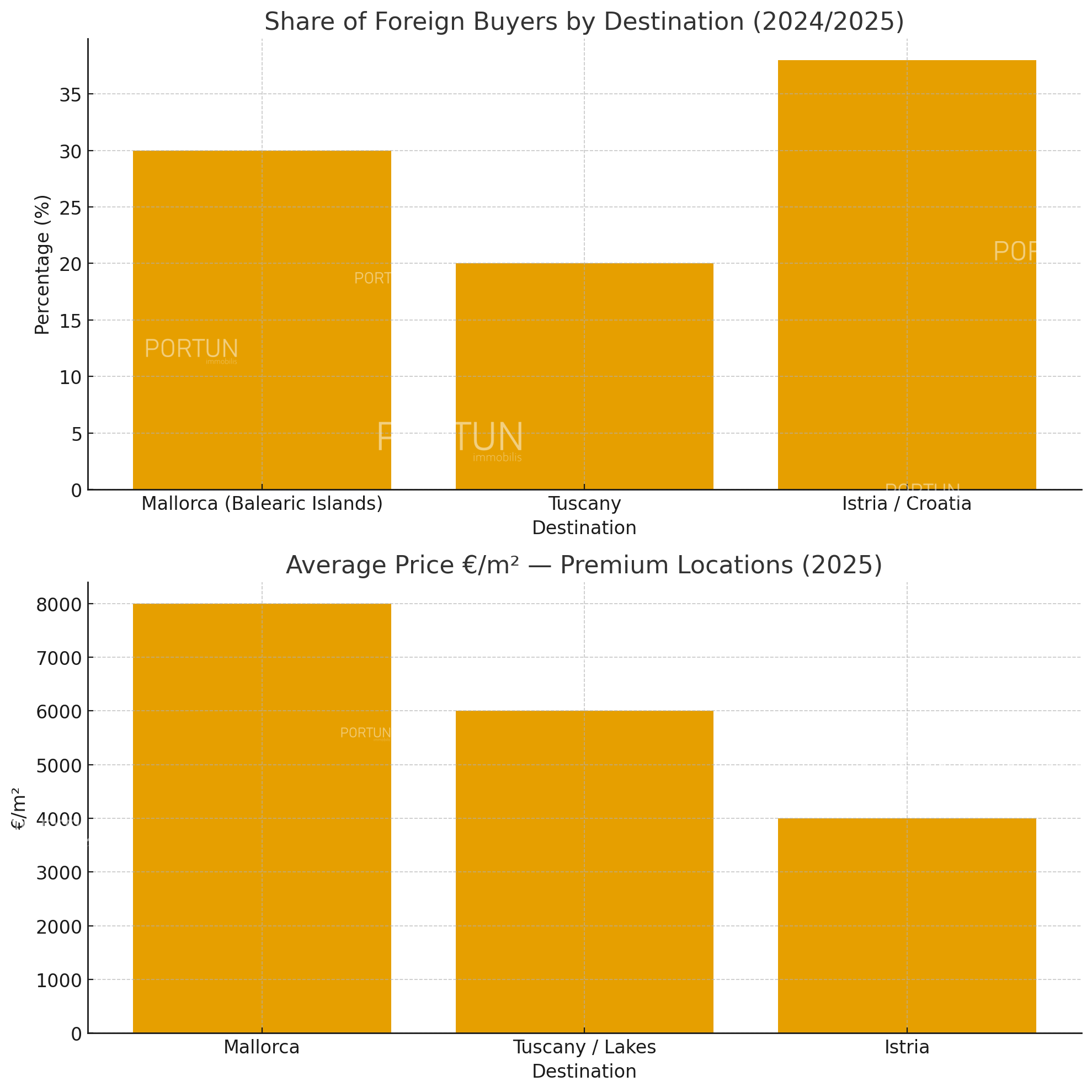 Istria real estate market in 2025